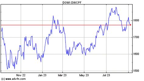 dwcpf stock|dow holdings by weight.